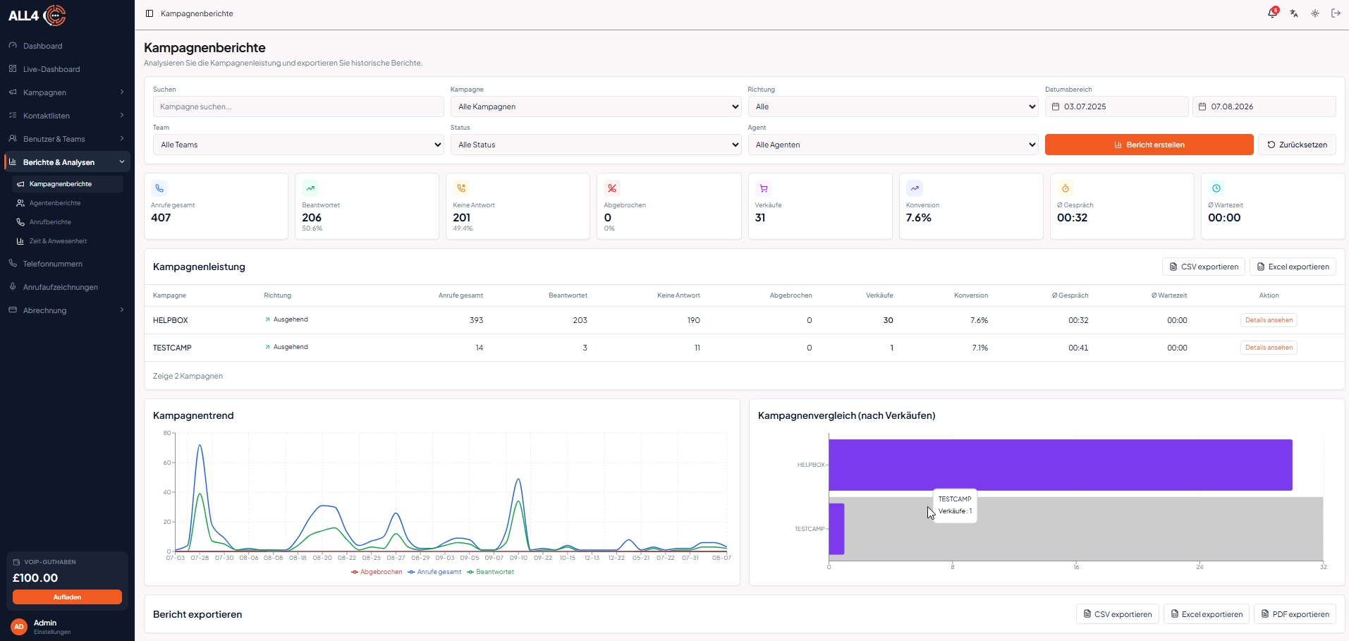 Kampagnen Dashboard